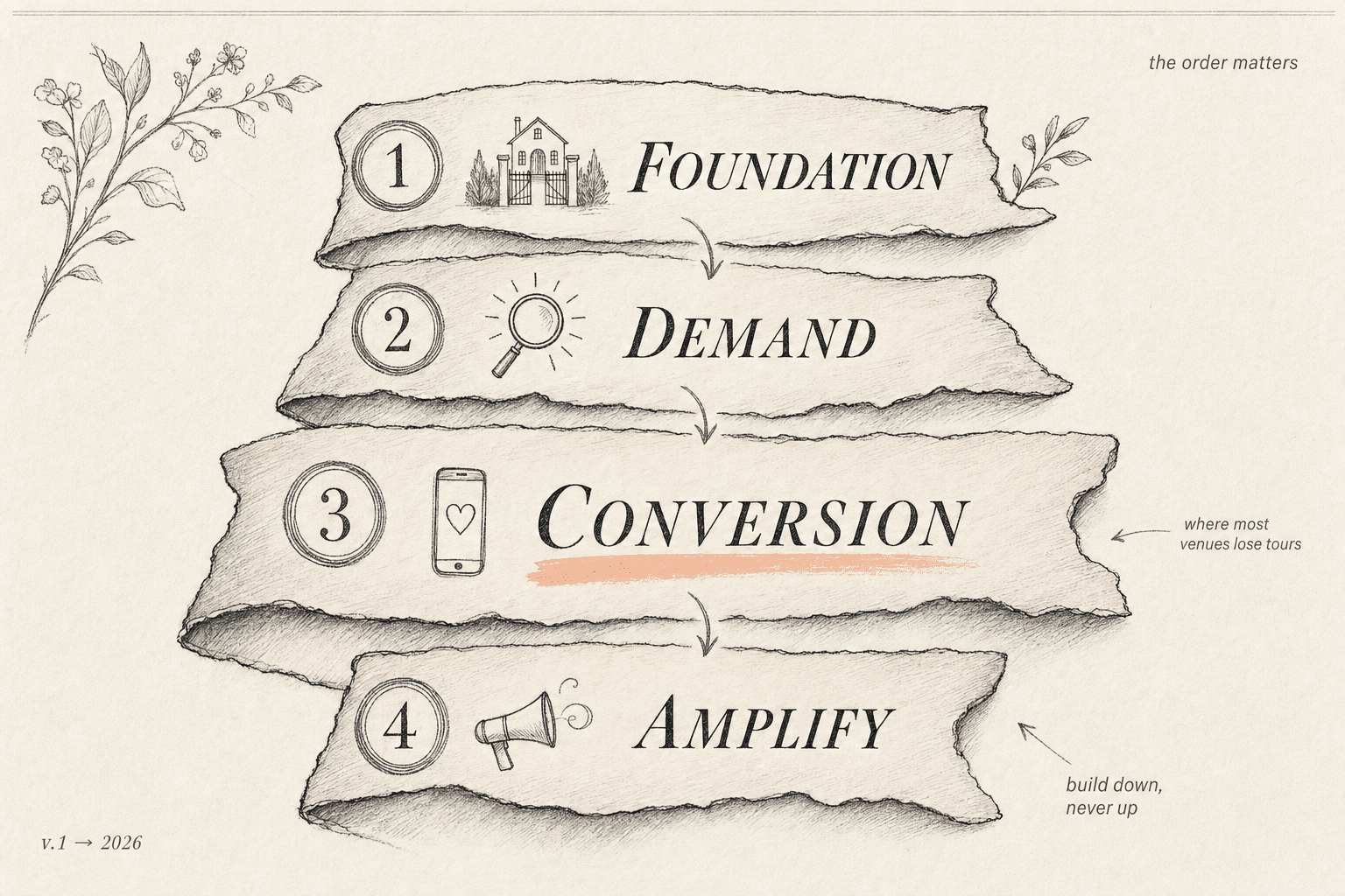 Wedding Venue Marketing Ideas: 20 Proven Ways to Promote Your Venue 1 The 4-Layer Booking System for wedding venue marketing: Foundation, Demand, Conversion, Amplify, shown as four stacked layers with a peach highlight under Conversion