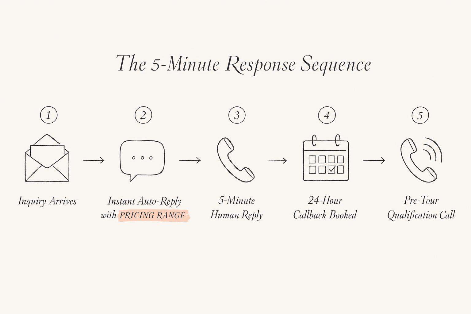 Wedding Venue Marketing Ideas: 20 Proven Ways to Promote Your Venue 3 The 5-minute response sequence for a new wedding venue inquiry: instant auto-reply with pricing range, 5-minute human reply, 24-hour pre-tour call, in-person tour, 14-day second-touch sequence