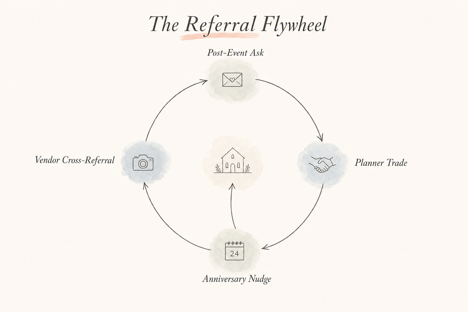 The Knot Alternatives for Wedding Venues: The Channel Mix That Replaces Directory Spend 3 The Referral Flywheel — four mechanisms that feed bookings back to your ideal-bride pipeline: post-event ask, planner-partner trade, two-year anniversary nudge, vendor cross-referral