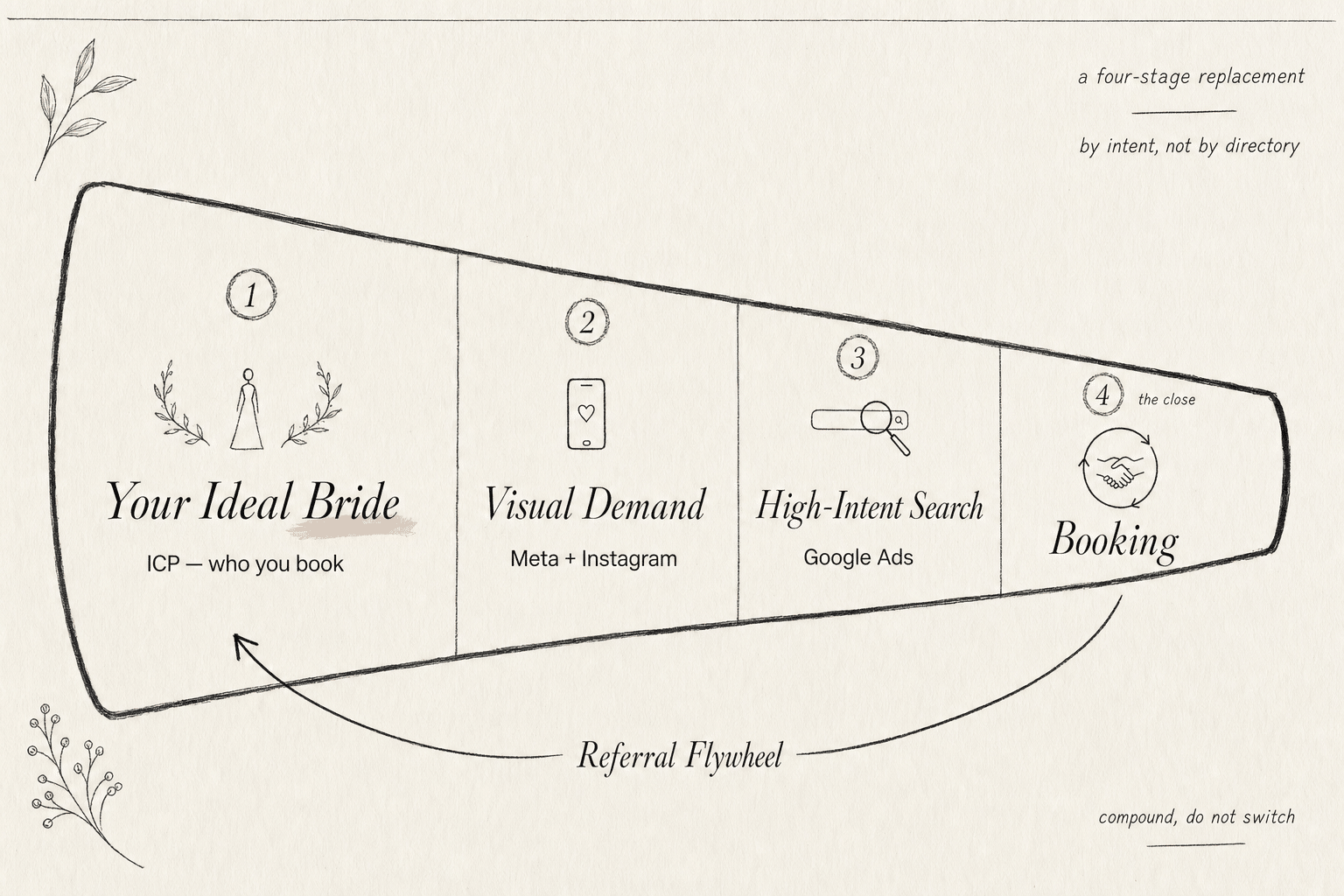 The Knot Alternatives for Wedding Venues: The Channel Mix That Replaces Directory Spend 2 The Mix Funnel — customer journey diagram showing the four-stage channel mix that replaces directory spend: your ideal bride to visual demand to high-intent search to booking, with a referral flywheel feedback loop